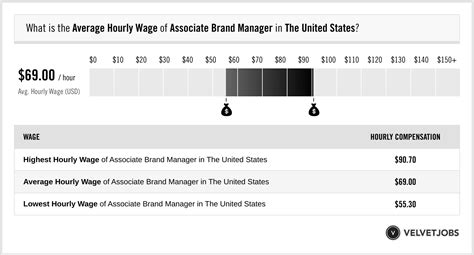 assistant brand manager p&g salary